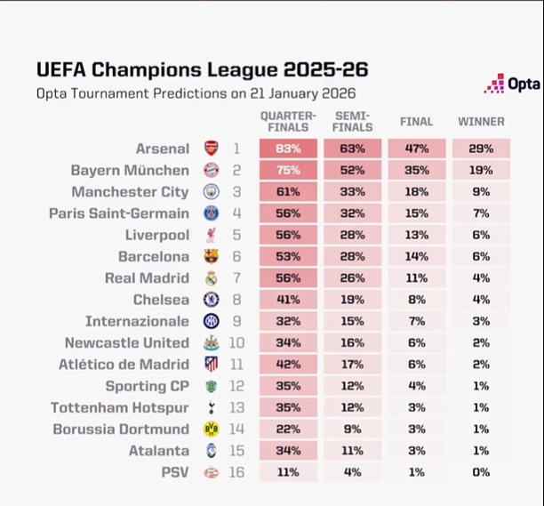 开云体育-欧冠夺冠概率：阿森纳29%居首，拜仁第二、曼城第三、巴黎第四
