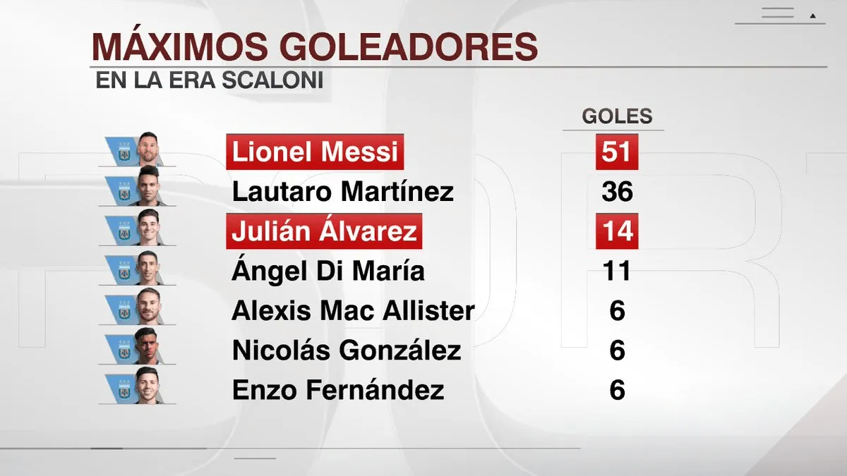 kaiyun-斯卡洛尼时代阿根廷队内射手榜：梅西51球居首，小蜘蛛第三